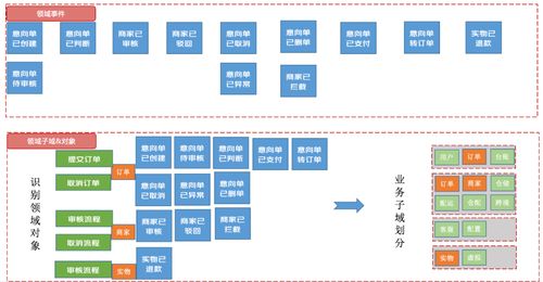 訂單逆向履約系統的建模與PaaS化落地實踐 京東云技術團隊在衛星技術綜合應用系統集成中的探索