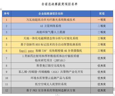 第六屆“創客中國”四川省中小企業創新創業大賽落幕，衛星技術綜合應用系統集成項目引人矚目